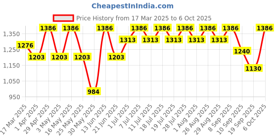 myntra.com all about you Mirror Work Pure Georgette Saree all about you Price History Graph from 17 Mar 2025 to 5 Oct 2025