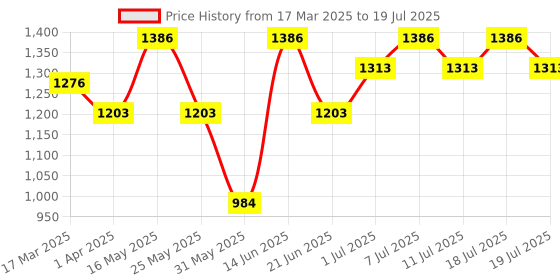 myntra.com all about you Mirror Work Pure Georgette Saree all about you Price History Graph from 17 Mar 2025 to 19 Jul 2025