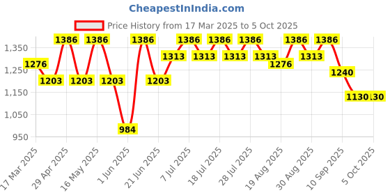 myntra.com all about you Mirror Work Pure Georgette Saree all about you Price History Graph from 17 Mar 2025 to 4 Oct 2025