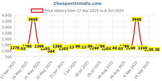 myntra.com all about you Mirror Work Pure Georgette Saree all about you Price History Graph from 17 Mar 2025 to 7 Oct 2025
