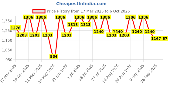 myntra.com all about you Mirror Work Pure Georgette Saree all about you Price History Graph from 17 Mar 2025 to 4 Oct 2025