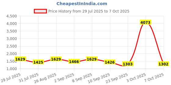 myntra.com all about you Mirror Work Saree all about you Price History Graph from 29 Jul 2025 to 7 Oct 2025