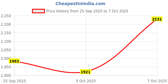 myntra.com all about you Mock-Neck Top With Palazzos Co-Ords all about you Price History Graph from 25 Sep 2025 to 7 Oct 2025