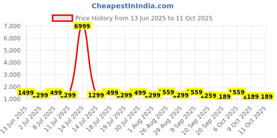 myntra.com All About You modal Ajrak Block Pure Crepe Bagru Saree with Blouse Piece all about you Price History Graph from 13 Jun 2025 to 9 Oct 2025
