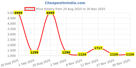 myntra.com all about you Morpankh Embroidered Sequinned Organza Saree all about you Price History Graph from 20 Aug 2025 to 30 Nov 2025
