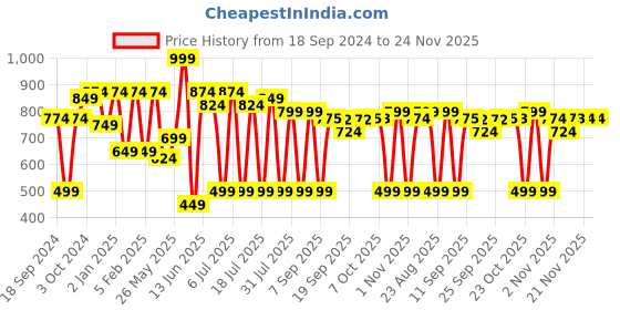 myntra.com all about you Mustard Yellow Self-Design Puff Sleeves Puff Sleeves A-Line Dress all about you Price History Graph from 18 Sep 2024 to 23 Nov 2025