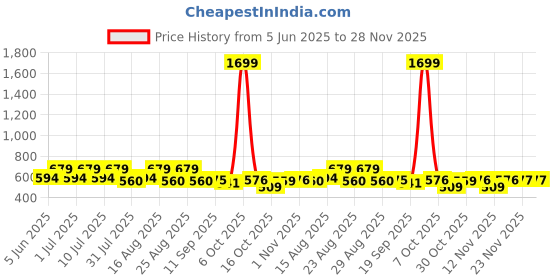 myntra.com all about you Mustard Yellow Self-Design Round Neck Top all about you Price History Graph from 5 Jun 2025 to 28 Nov 2025