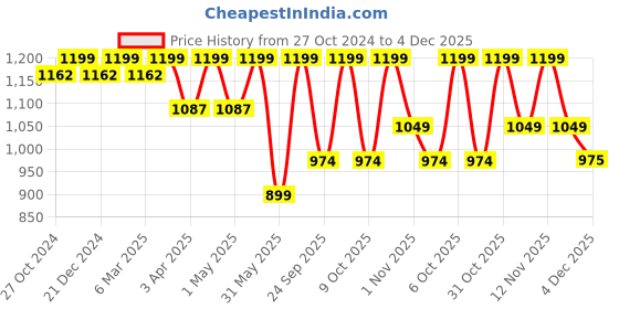 myntra.com all about you Navy Blue Floral Printed Georgette Flared Midi Dress all about you Price History Graph from 27 Oct 2024 to 4 Dec 2025
