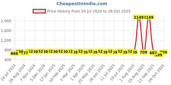 myntra.com all about you Navy Blue Floral Printed Square Neck Pleated A-Line Kurti all about you Price History Graph from 24 Jul 2024 to 29 Oct 2025