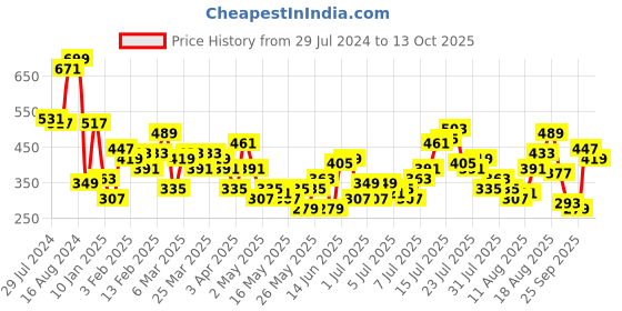 myntra.com all about you Navy Blue Self Design Mandarin Collar A-Line Top all about you Price History Graph from 29 Jul 2024 to 13 Oct 2025