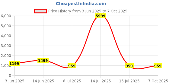 myntra.com All About You Net Collar Neck Shirt With Pant Co-ords Set all about you Price History Graph from 3 Jun 2025 to 6 Oct 2025