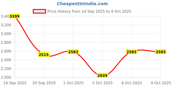 myntra.com all about you Notched Lapel Blazer With Trousers Co-Ords all about you Price History Graph from 14 Sep 2025 to 8 Oct 2025