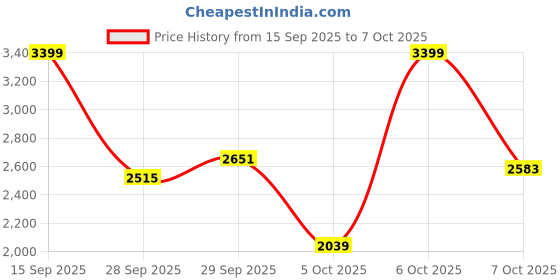 myntra.com all about you Notched Lapel Blazer With Trousers Co-Ords all about you Price History Graph from 15 Sep 2025 to 7 Oct 2025
