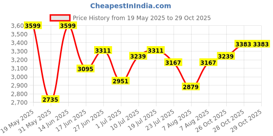 myntra.com all about you Notched Lapel Blazer With Trousers Co-Ords Set all about you Price History Graph from 19 May 2025 to 29 Oct 2025