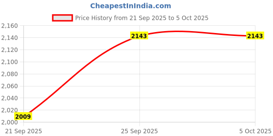 myntra.com all about you Notched Lapel Checked Overcoat all about you Price History Graph from 21 Sep 2025 to 4 Oct 2025