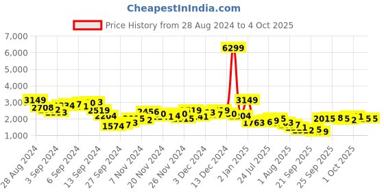 myntra.com all about you Notched Lapel Checked Single-Breasted Trench Coat all about you Price History Graph from 28 Aug 2024 to 4 Oct 2025