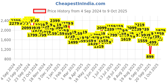 myntra.com all about you Notched Lapel Collar Longline Overcoat all about you Price History Graph from 4 Sep 2024 to 9 Oct 2025