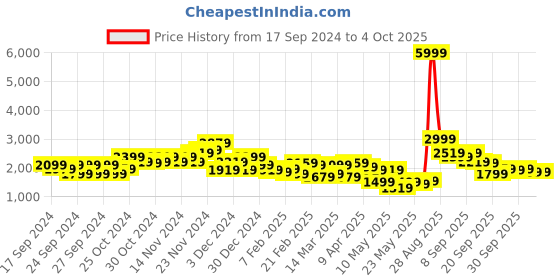 myntra.com all about you Notched Lapel Collar Longline Overcoat all about you Price History Graph from 17 Sep 2024 to 4 Oct 2025