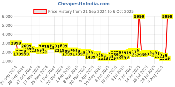 myntra.com all about you Notched Lapel Collar Longline Overcoat all about you Price History Graph from 21 Sep 2024 to 6 Oct 2025