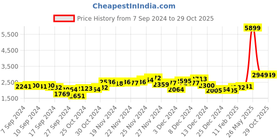 myntra.com all about you Notched Lapel Collar Longline Trench Coat all about you Price History Graph from 7 Sep 2024 to 29 Oct 2025
