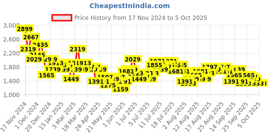 myntra.com all about you Notched Lapel Collar Overcoat all about you Price History Graph from 17 Nov 2024 to 5 Oct 2025