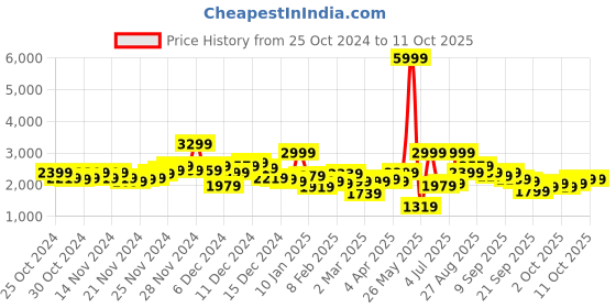 myntra.com all about you Notched Lapel Collar Regular Fit Smart Casual Overcoat all about you Price History Graph from 25 Oct 2024 to 11 Oct 2025