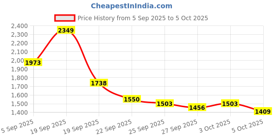 myntra.com all about you Notched Lapel Collar Single-Breasted Overcoat all about you Price History Graph from 5 Sep 2025 to 5 Oct 2025