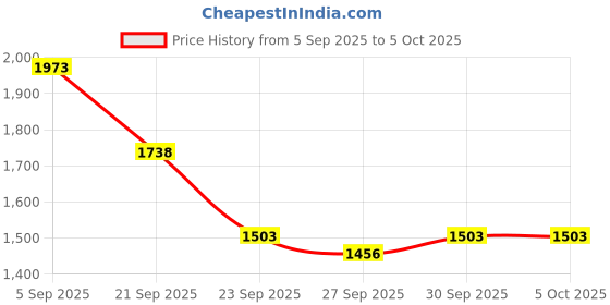 myntra.com all about you Notched Lapel Collar Single-Breasted Overcoat all about you Price History Graph from 5 Sep 2025 to 5 Oct 2025