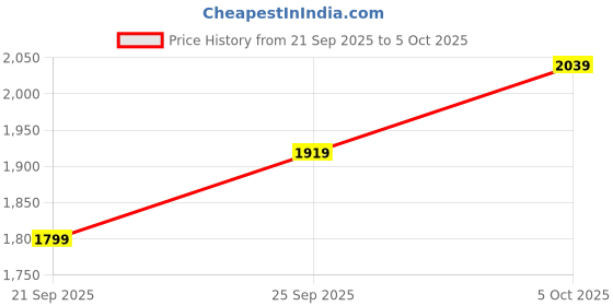 myntra.com all about you Notched Lapel Collar Single-Breasted Regular Fit Overcoat all about you Price History Graph from 21 Sep 2025 to 5 Oct 2025