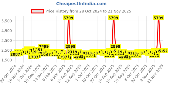 myntra.com all about you Notched Lapel Collar Trench Coat all about you Price History Graph from 28 Oct 2024 to 20 Nov 2025