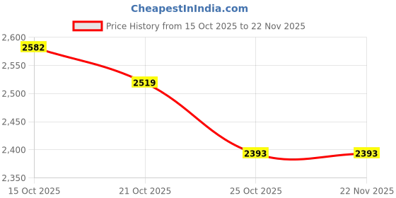 myntra.com all about you Notched Lapel Double Breasted Overcoat all about you Price History Graph from 15 Oct 2025 to 20 Nov 2025