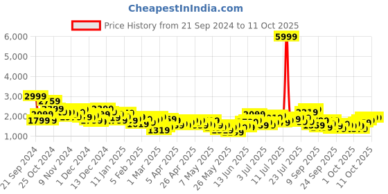 myntra.com all about you Notched Lapel Sherpa Longline Overcoat all about you Price History Graph from 21 Sep 2024 to 8 Oct 2025
