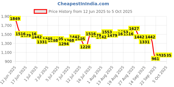 myntra.com all about you Notched Lapel Single-Breasted Blazer all about you Price History Graph from 12 Jun 2025 to 5 Oct 2025
