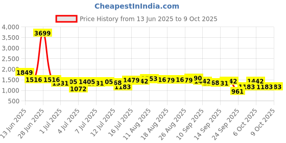 myntra.com all about you Notched Lapel Single-Breasted Blazer all about you Price History Graph from 13 Jun 2025 to 9 Oct 2025