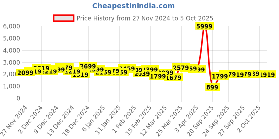 myntra.com all about you Notched Lapel Single-Breasted Flannel Overcoat all about you Price History Graph from 27 Nov 2024 to 5 Oct 2025