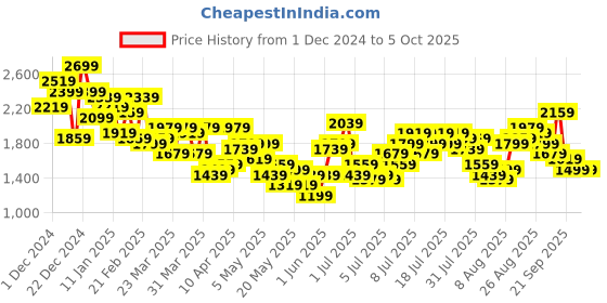 myntra.com all about you Notched Lapel Single-Breasted Flannel Overcoat all about you Price History Graph from 1 Dec 2024 to 5 Oct 2025