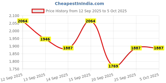 myntra.com all about you Notched Lapel Single-Breasted Overcoat all about you Price History Graph from 12 Sep 2025 to 5 Oct 2025
