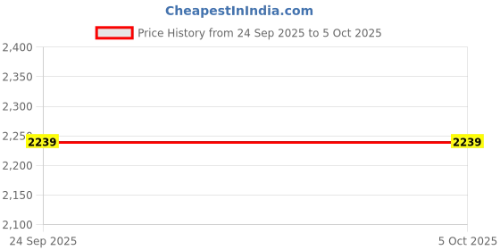 myntra.com all about you Notched Lapel Suede Finish Double-Breasted Overcoat all about you Price History Graph from 24 Sep 2025 to 5 Oct 2025