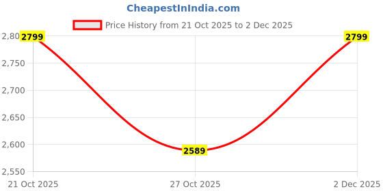 myntra.com all about you Notched Lapel Tie-Up Overcoat all about you Price History Graph from 21 Oct 2025 to 2 Dec 2025