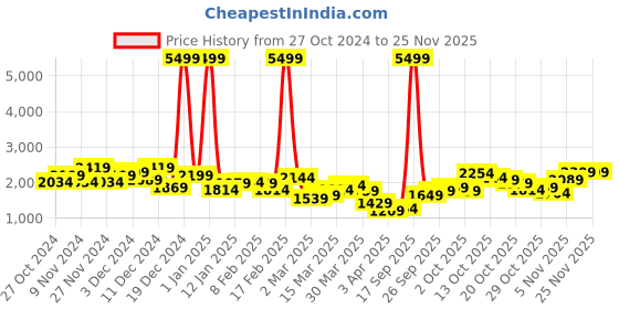 myntra.com all about you Notched Lapel Trench Coat all about you Price History Graph from 27 Oct 2024 to 24 Nov 2025