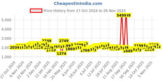 myntra.com all about you Notched Lapel Trench Coat all about you Price History Graph from 27 Oct 2024 to 25 Nov 2025