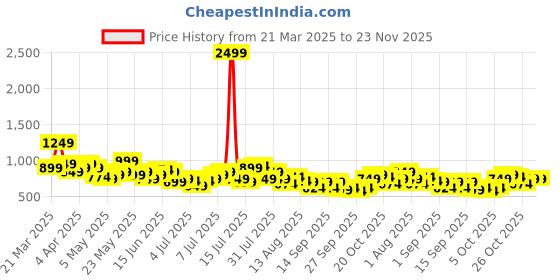 myntra.com all about you Notched Round Neck Cuffed Sleeves Sheath Dress with Back Sllit all about you Price History Graph from 21 Mar 2025 to 23 Nov 2025