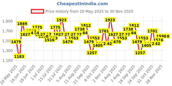 myntra.com all about you Off-Shoulder Fit & Flare Maxi Dress all about you Price History Graph from 20 May 2025 to 30 Nov 2025