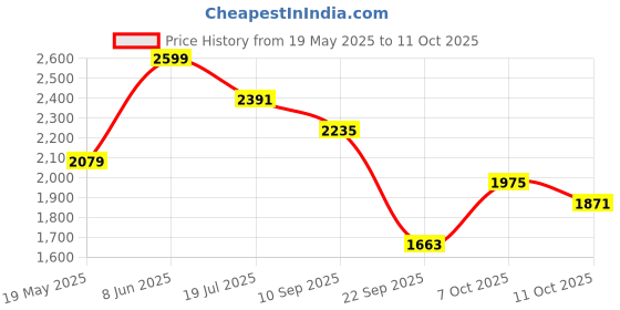 myntra.com all about you Off-Shoulder Fit & Flare Midi Dress all about you Price History Graph from 19 May 2025 to 11 Oct 2025