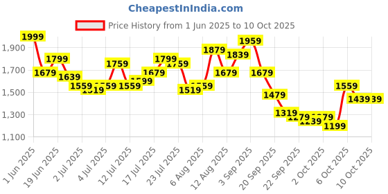 myntra.com all about you Off-Shoulder Printed Basic Jumpsuit all about you Price History Graph from 1 Jun 2025 to 10 Oct 2025