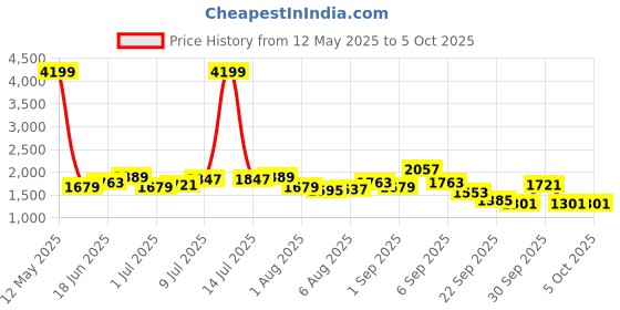 myntra.com all about you Off-Shoulder Printed Basic Jumpsuit all about you Price History Graph from 12 May 2025 to 4 Oct 2025