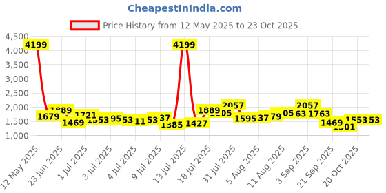 myntra.com all about you Off-Shoulder Printed Basic Jumpsuit all about you Price History Graph from 12 May 2025 to 23 Oct 2025
