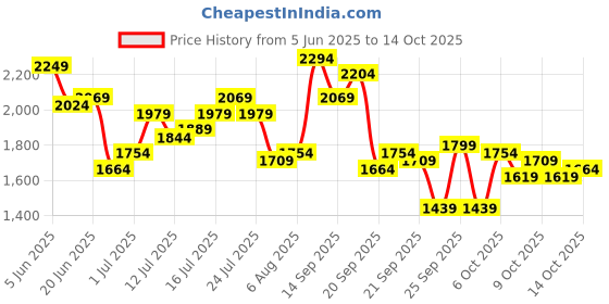 myntra.com all about you Off Shoulder Printed Top With Trousers Co-Ords all about you Price History Graph from 5 Jun 2025 to 14 Oct 2025