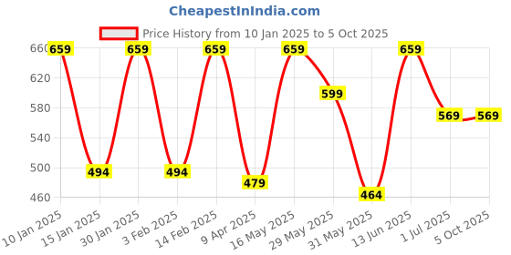 myntra.com all about you Off White & Peach-Coloured Striped Extended Sleeve Regular Top all about you Price History Graph from 10 Jan 2025 to 4 Oct 2025