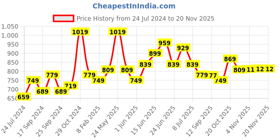 myntra.com all about you Off White & Peach Mirror Work Floral Printed Cotton Straight Kurta all about you Price History Graph from 24 Jul 2024 to 19 Nov 2025